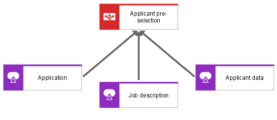 Decision requirements diagram