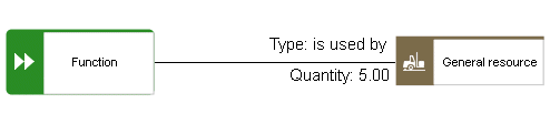 Capacity resource: is used by