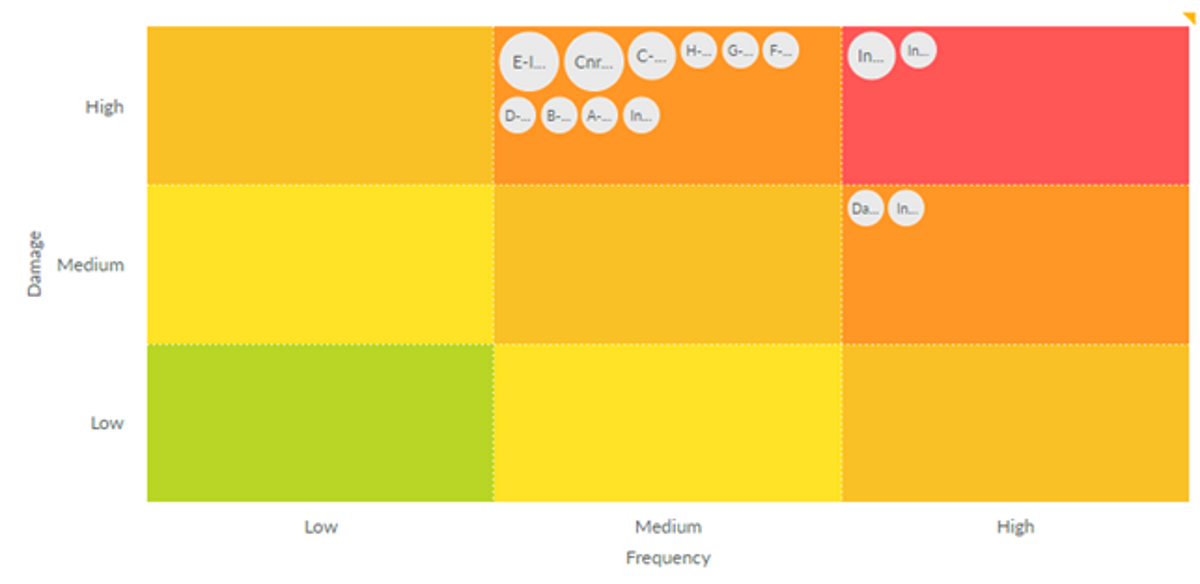 Risk matrix