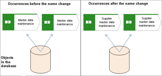 Occurrence copy