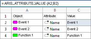 ARISATTRVALUE funtion